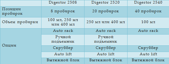 Digestor 2508, 2520 & 2540 технические характеристики